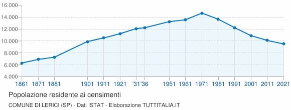 Grafico andamento storico popolazione Comune di Lerici (SP)