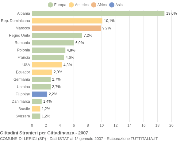 Grafico cittadinanza stranieri - Lerici 2007