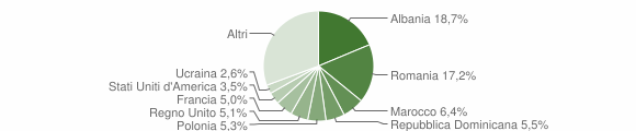 Grafico cittadinanza stranieri - Lerici 2009