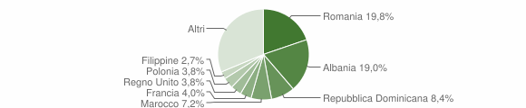 Grafico cittadinanza stranieri - Lerici 2011