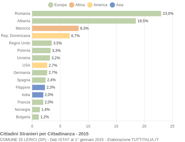 Grafico cittadinanza stranieri - Lerici 2015