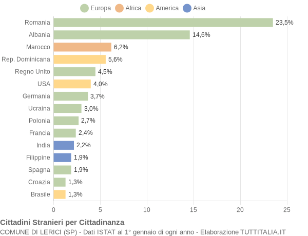 Grafico cittadinanza stranieri - Lerici 2021