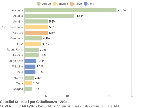 Grafico cittadinanza stranieri - Lerici 2024