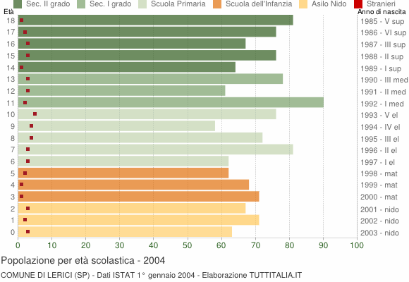 Grafico Popolazione in età scolastica - Lerici 2004