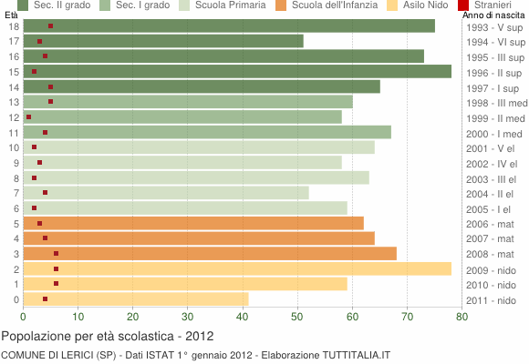 Grafico Popolazione in età scolastica - Lerici 2012
