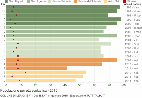 Grafico Popolazione in età scolastica - Lerici 2015