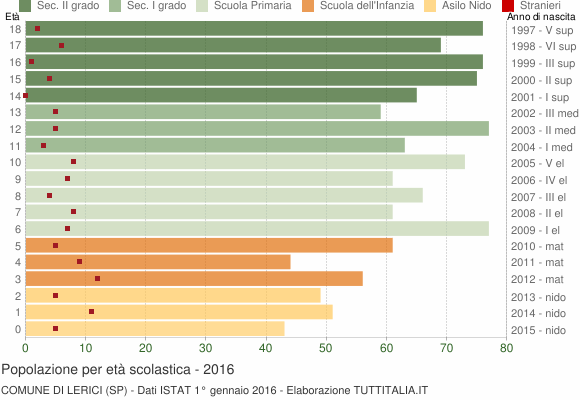Grafico Popolazione in età scolastica - Lerici 2016