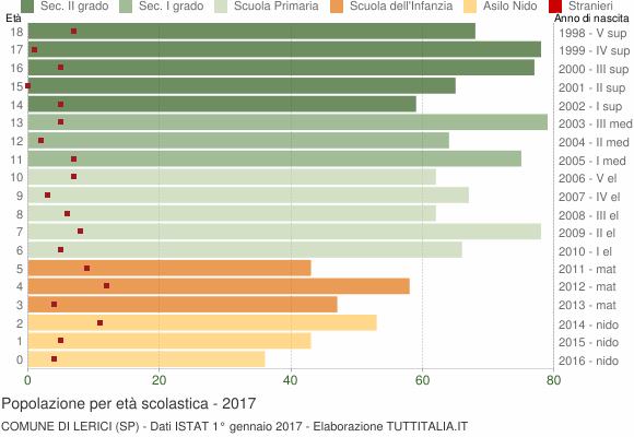 Grafico Popolazione in età scolastica - Lerici 2017