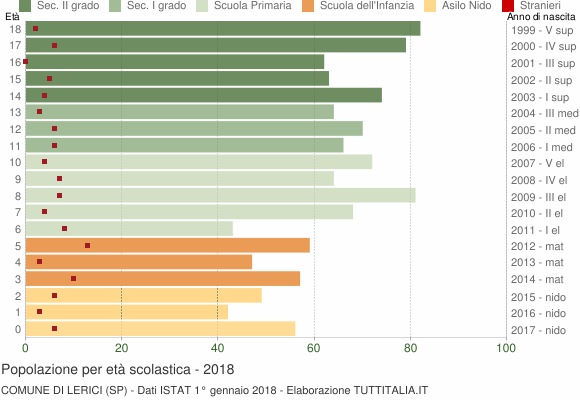Grafico Popolazione in età scolastica - Lerici 2018