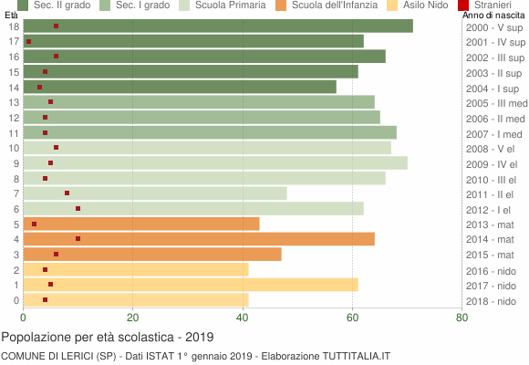 Grafico Popolazione in età scolastica - Lerici 2019