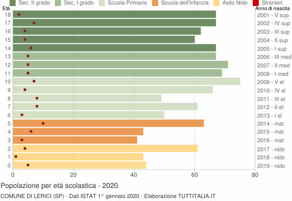 Grafico Popolazione in età scolastica - Lerici 2020