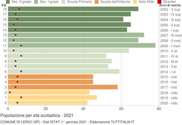 Grafico Popolazione in età scolastica - Lerici 2021