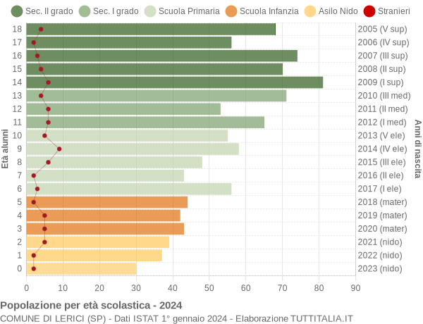 Grafico Popolazione in età scolastica - Lerici 2024