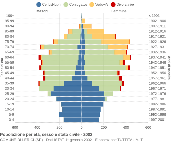 Grafico Popolazione per età, sesso e stato civile Comune di Lerici (SP)