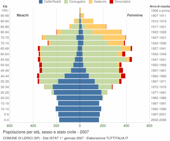 Grafico Popolazione per età, sesso e stato civile Comune di Lerici (SP)