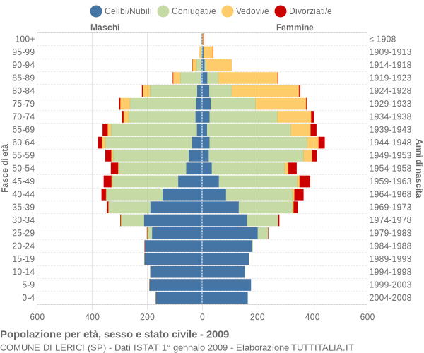 Grafico Popolazione per età, sesso e stato civile Comune di Lerici (SP)