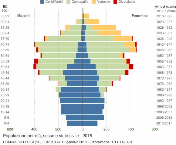 Grafico Popolazione per età, sesso e stato civile Comune di Lerici (SP)
