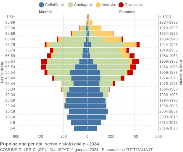 Grafico Popolazione per età, sesso e stato civile Comune di Lerici (SP)