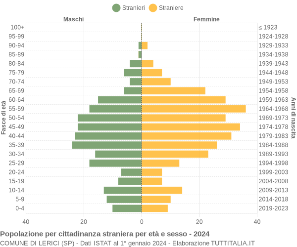 Grafico cittadini stranieri - Lerici 2024