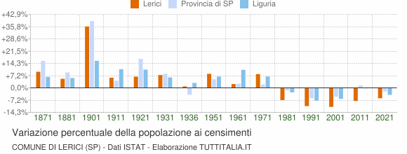 Grafico variazione percentuale della popolazione Comune di Lerici (SP)