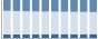 Grafico struttura della popolazione Comune di Lerici (SP)