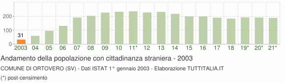 Grafico andamento popolazione stranieri Comune di Ortovero (SV)