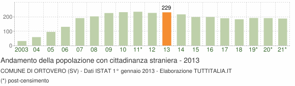 Grafico andamento popolazione stranieri Comune di Ortovero (SV)