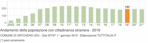 Grafico andamento popolazione stranieri Comune di Ortovero (SV)