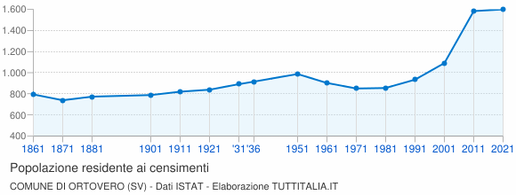 Grafico andamento storico popolazione Comune di Ortovero (SV)