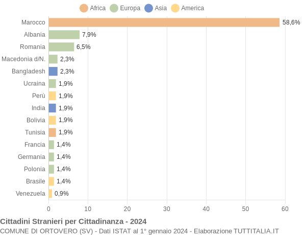 Grafico cittadinanza stranieri - Ortovero 2024