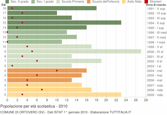 Grafico Popolazione in età scolastica - Ortovero 2010