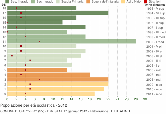 Grafico Popolazione in età scolastica - Ortovero 2012