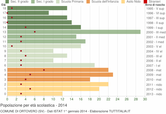 Grafico Popolazione in età scolastica - Ortovero 2014