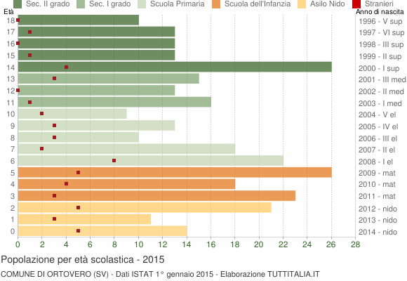 Grafico Popolazione in età scolastica - Ortovero 2015