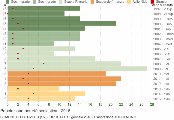Grafico Popolazione in età scolastica - Ortovero 2016