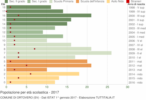 Grafico Popolazione in età scolastica - Ortovero 2017