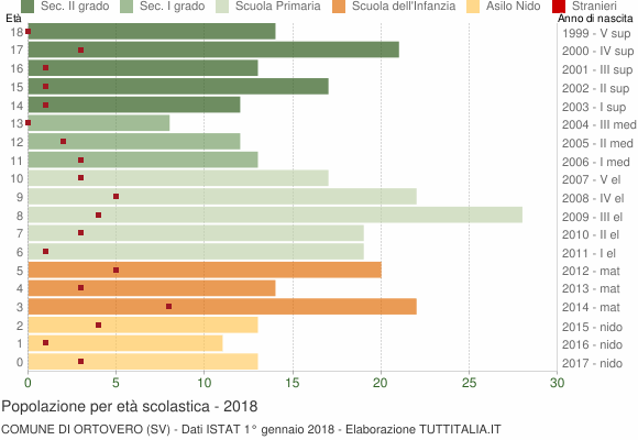 Grafico Popolazione in età scolastica - Ortovero 2018