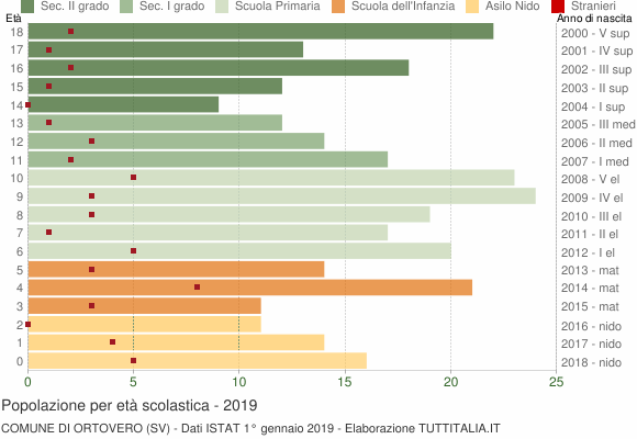 Grafico Popolazione in età scolastica - Ortovero 2019