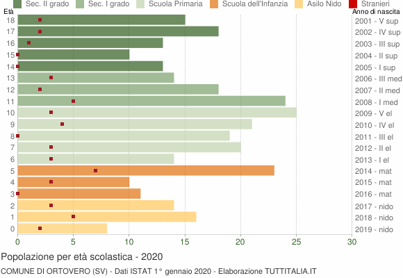 Grafico Popolazione in età scolastica - Ortovero 2020