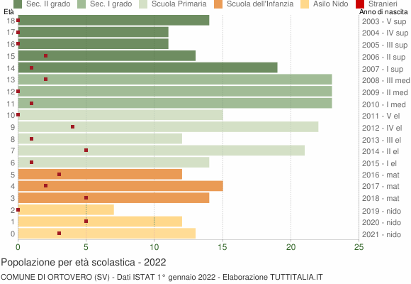 Grafico Popolazione in età scolastica - Ortovero 2022