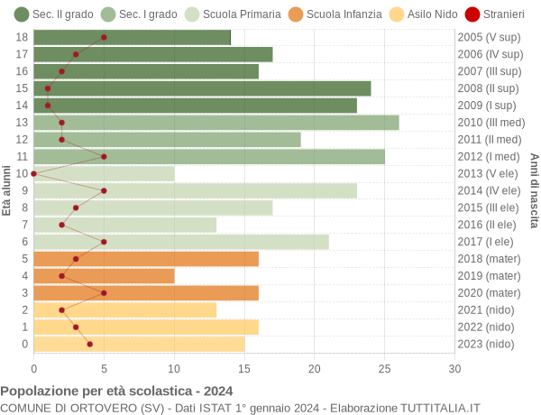 Grafico Popolazione in età scolastica - Ortovero 2024