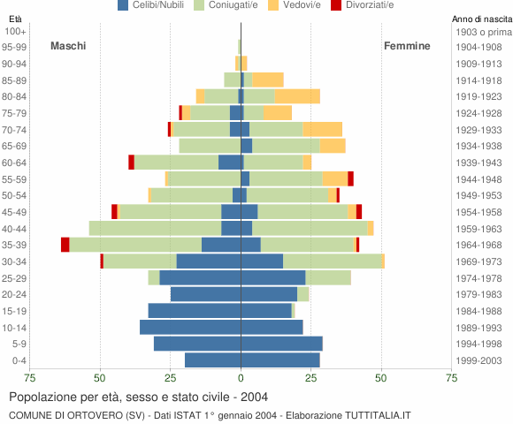 Grafico Popolazione per età, sesso e stato civile Comune di Ortovero (SV)