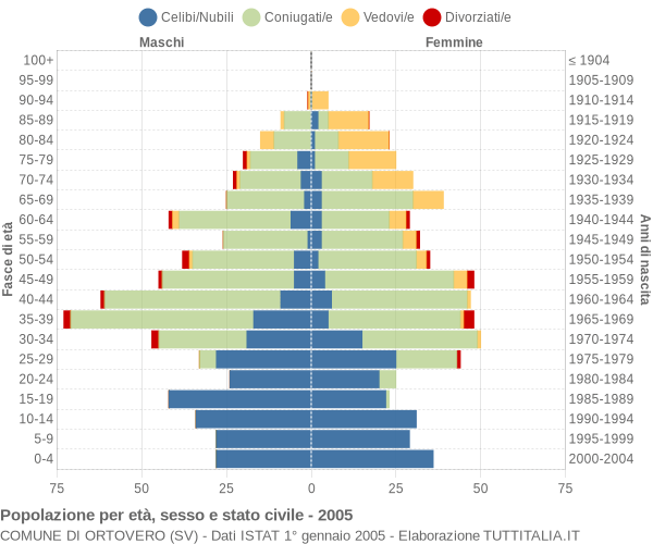 Grafico Popolazione per età, sesso e stato civile Comune di Ortovero (SV)