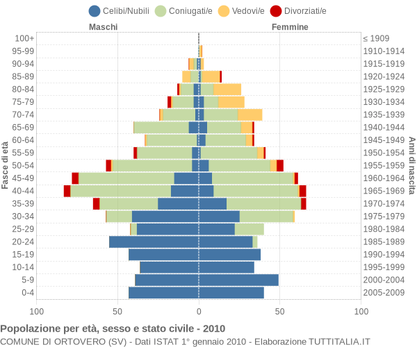 Grafico Popolazione per età, sesso e stato civile Comune di Ortovero (SV)