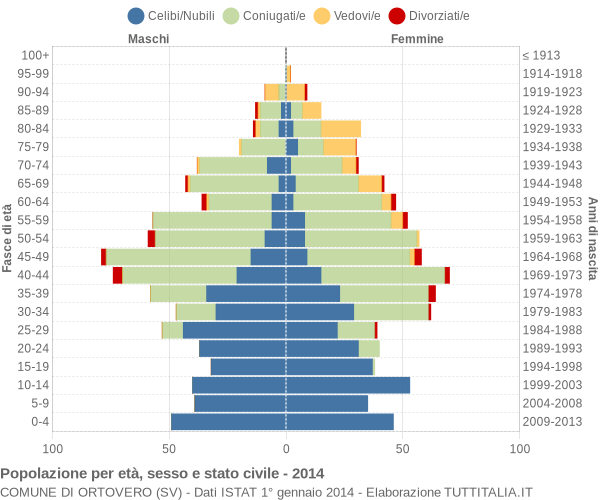 Grafico Popolazione per età, sesso e stato civile Comune di Ortovero (SV)