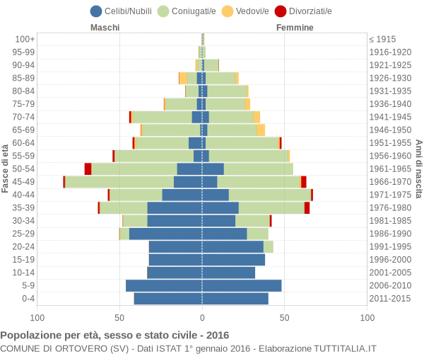 Grafico Popolazione per età, sesso e stato civile Comune di Ortovero (SV)