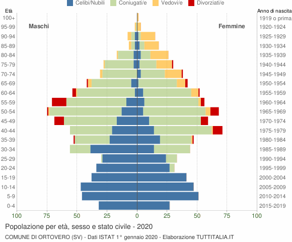 Grafico Popolazione per età, sesso e stato civile Comune di Ortovero (SV)