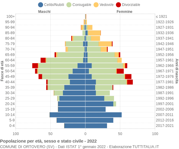 Grafico Popolazione per età, sesso e stato civile Comune di Ortovero (SV)