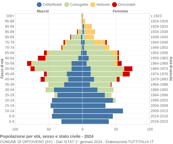 Grafico Popolazione per età, sesso e stato civile Comune di Ortovero (SV)