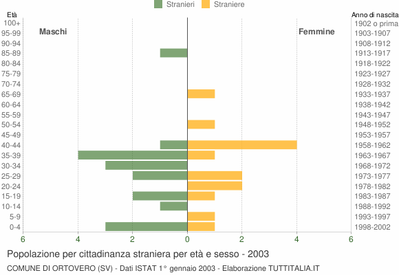 Grafico cittadini stranieri - Ortovero 2003